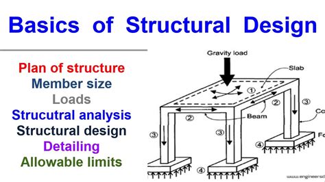 What is Structural Design?